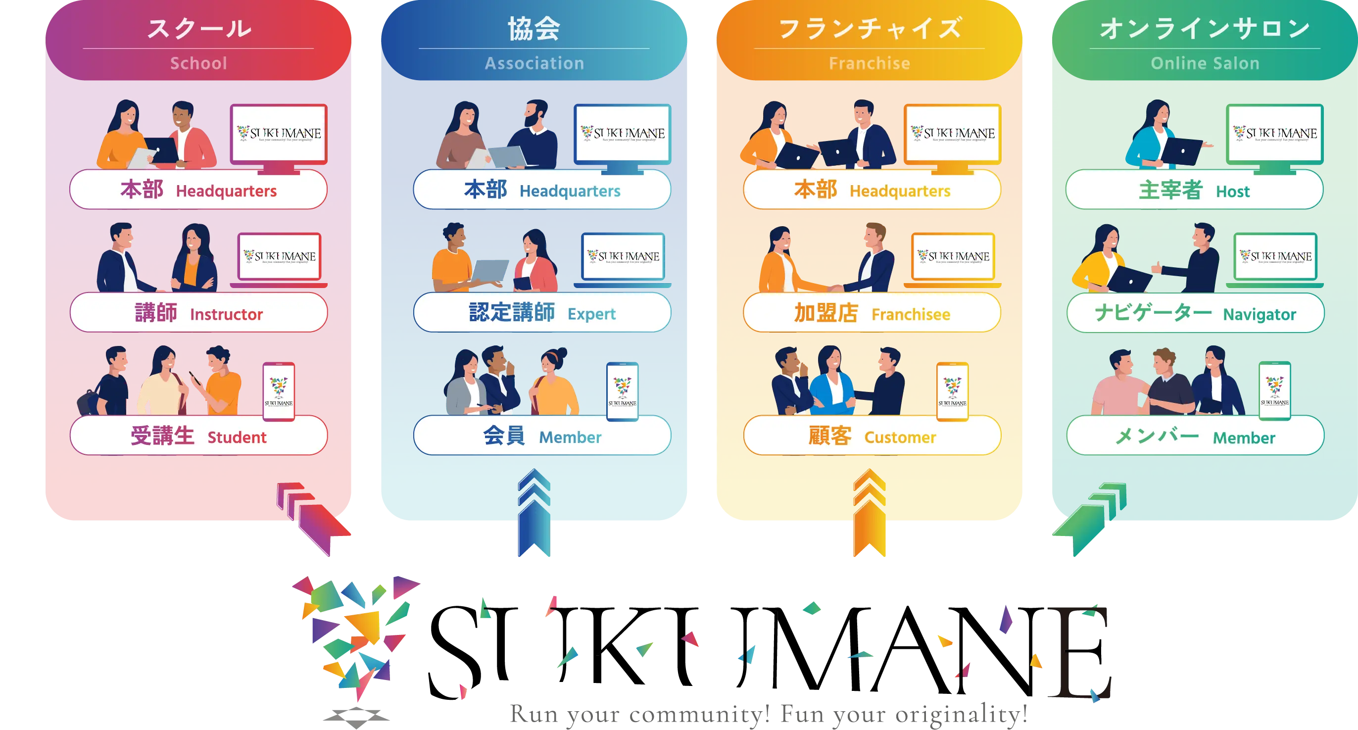 SUKUMANEが対応しているコミュニティの形態のイメージ画像