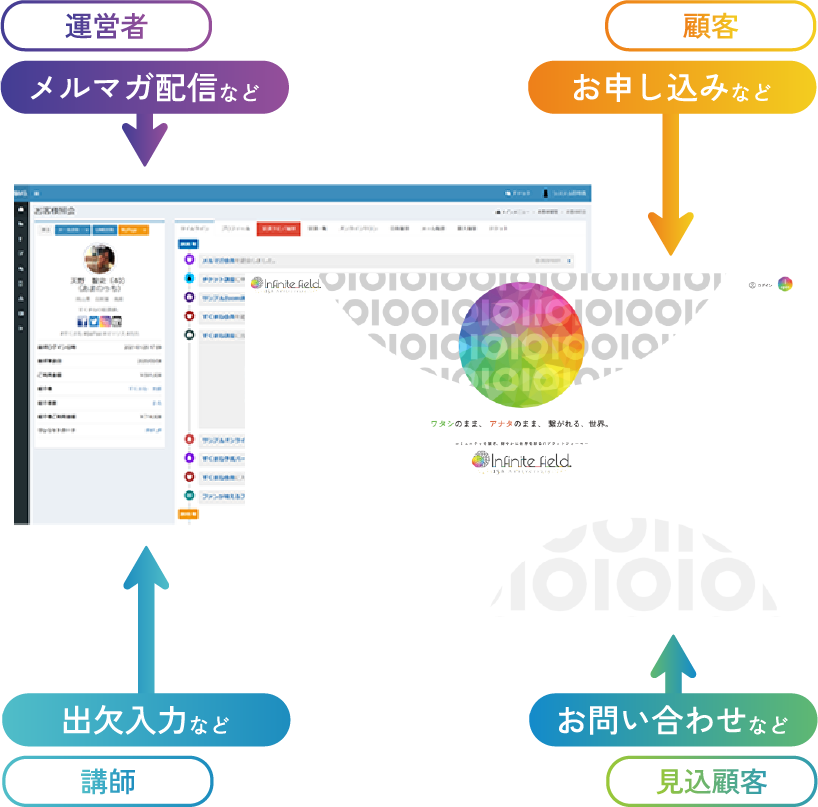 データの一元管理のイメージ画像